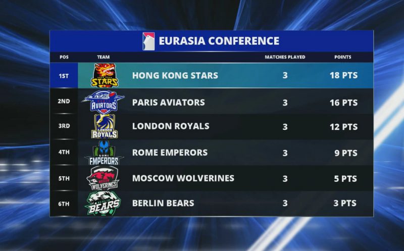 Hong Kong Stars take an early lead in EurAsia Conference